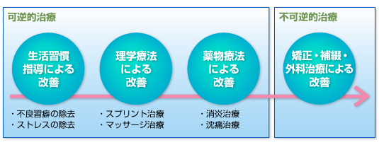 顎関節症治療 あかつき矯正歯科クリニック